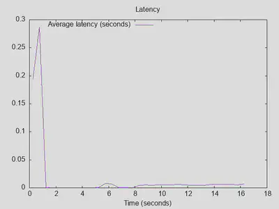 Latency of responses: PiHole instead of OPNsense unbound