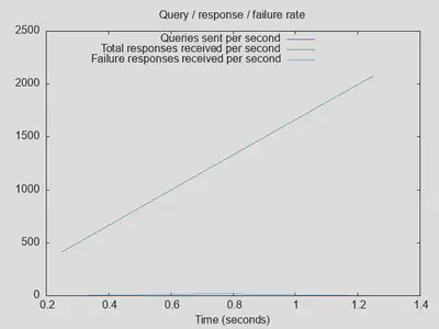 Rate of queries and responses: Quad9 DoT upstream