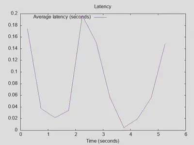 Latency of responses: Quad9 DoT upstream with more outstanding queries