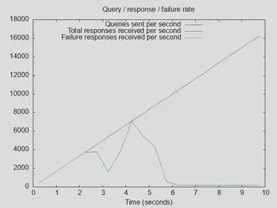 Rate of queries and responses: first run