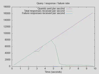 Rate of queries and responses: without extended statistics