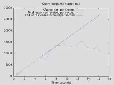 Rate of queries and responses: PiHole instead of OPNsense unbound