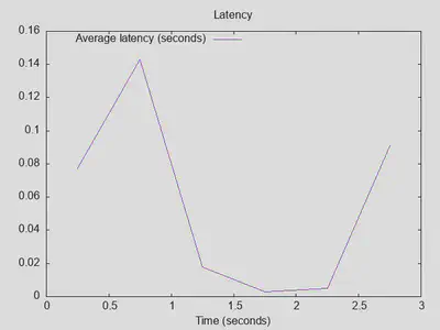 Latency of responses: real baseline