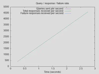 Rate of queries and responses: real baseline