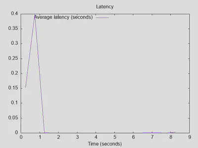 Latency of responses: PiHole reduced rate