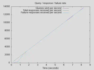 Rate of queries and responses: PiHole reduced rate