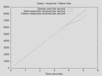Rate of queries and responses: Quad9 DoT upstream with more outstanding queries
