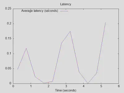 Latency of responses: Baseline with more outstanding queries