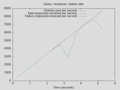 Rate of queries and responses: Baseline with more outstanding queries