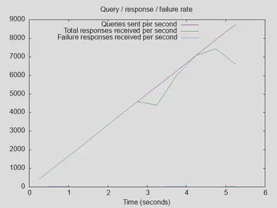 Rate of queries and responses: Quad9 DoT upstream + DNSsec validation