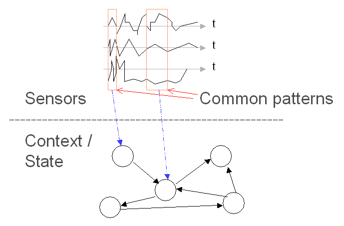 General approach to context prediction